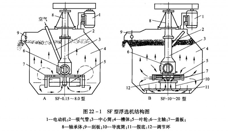 機械攪拌式浮選機的操作要點和日常維護